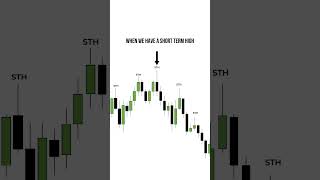 Intermediate Term Lows and Highs role in Market Structure