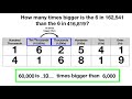 Understanding Place Value and Comparisons