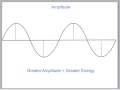 Exploring Wave Properties and Terminology