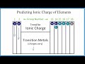 Ionic Charges and Transition Metals