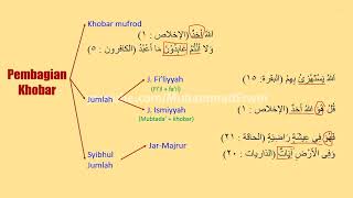 Les Online Nahwu Shorf | Dasar Membaca Kitab Kuning Part 24 | "Rahasia Khobar"