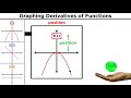 Graphing Derivatives: Concepts and Applications