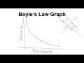 Exploring Boyle's Law and Its Applications