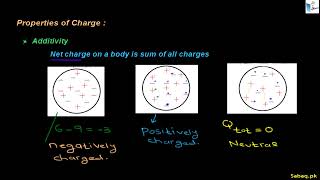 Introduction to Electrostatics