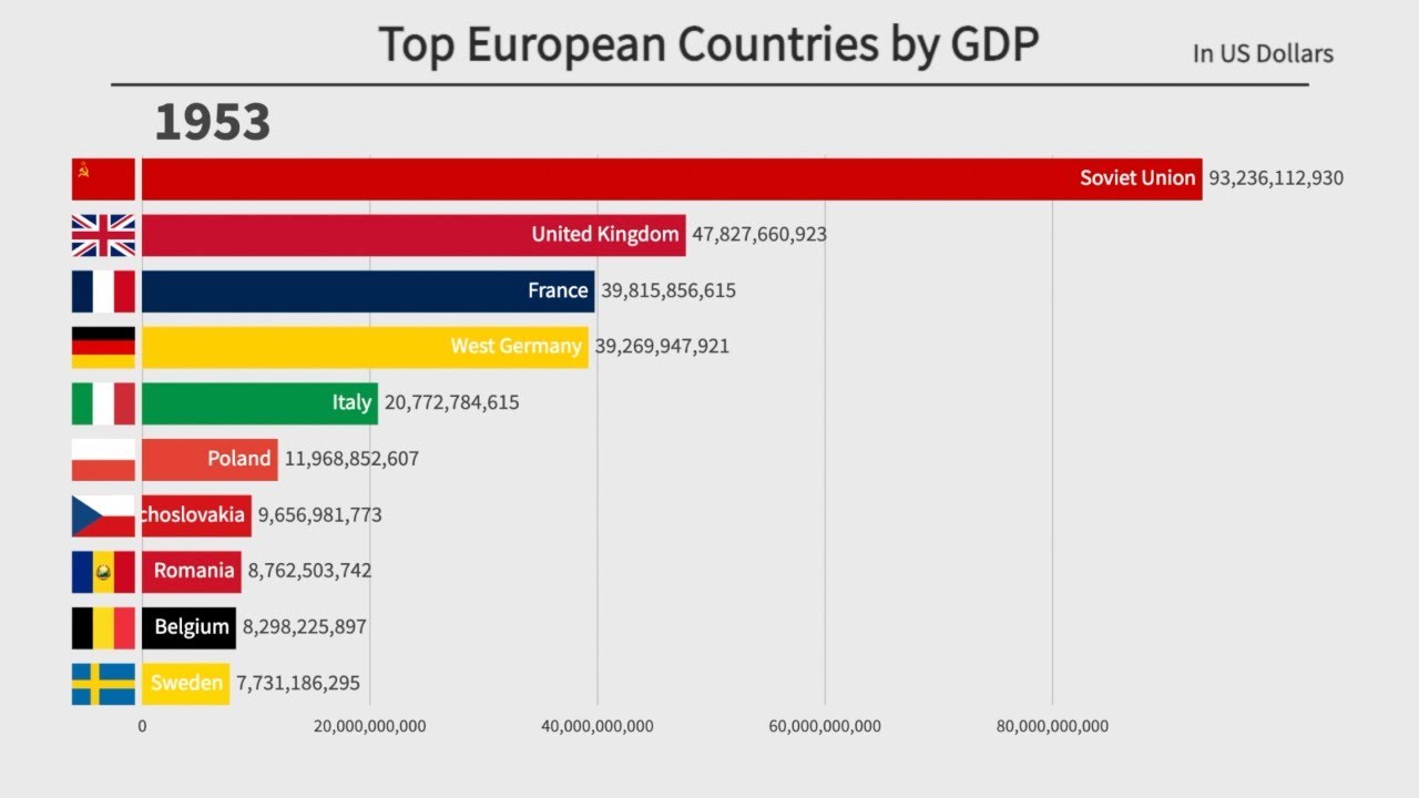Top 10 European Countries by GDP