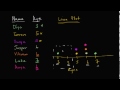 Understanding Line Plots