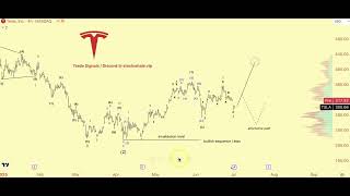 Tesla Stock analysis today | Tesla Stock technical analysis| Tesla stock predictions forecast today
