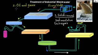 Treatment of Industrial Waste