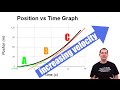 Understanding Position vs. Time Graphs