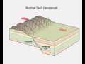 Fault Types and Movements