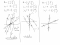 Eigenvalues and Phase Portraits