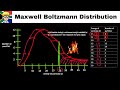 Catalysts and Maxwell-Boltzmann Distribution