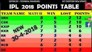 IPL 2018 POINTS TABLE TODAY - 30 April