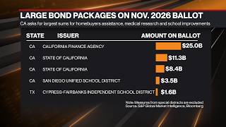 YouTube video thumbnail: California Leads $84B Slate of Midterm Muni Bond Measures