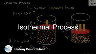 Isothermal Process