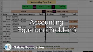 Accounting Equation (Problem)