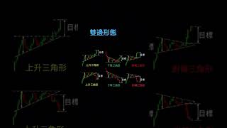 三角形的走法，關鍵就是突破方向。方向對了就抱緊，方向錯了就快閃！ #加權指數 #台股教學  #投資理財 #短線操作 #股市 #股民  #股市技術教學  #炒股技巧
