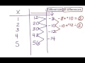 Identifying Quadratic Models and Equations