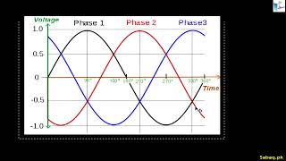 Three Phase A.C. Supply