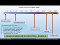 Total Dissolved Solids (TDS) Concepts