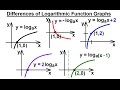 Logarithmic Functions and Their Properties