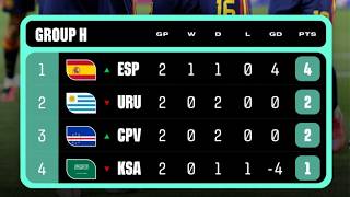 Francia 4 Noruega 1, Senegal 5 Irak 0. A las 6: España-Uruguay, Cabo Verde-Arabia Saudita
