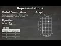 Understanding Linear Equations and Functions