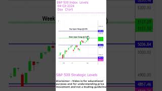 How to trade s&p 500 index rally? Support & resistance levels of S&P 500. #sp500  #dji#nasdaq