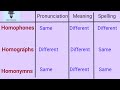 Mastering Confusing Words: Homophones, Homographs, and Homonyms