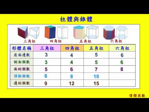 柱體與錐體 - 6年級數學 (Grade 6 Math - Cylinder and Cone.) - YouTube