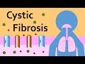 Cystic Fibrosis Symptoms and Mechanisms