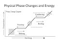 Exploring Phase Changes and Heat of Fusion/Vaporization