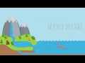 Water Cycle Concepts and Processes