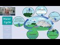 Cycles of Matter in Ecosystems