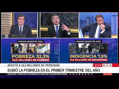 📢 SUBIÓ LA POBREZA EN EL PRIMER TRIMESTRE DEL AÑO: EL PASE ENTRE ROSSI Y FEINMANN