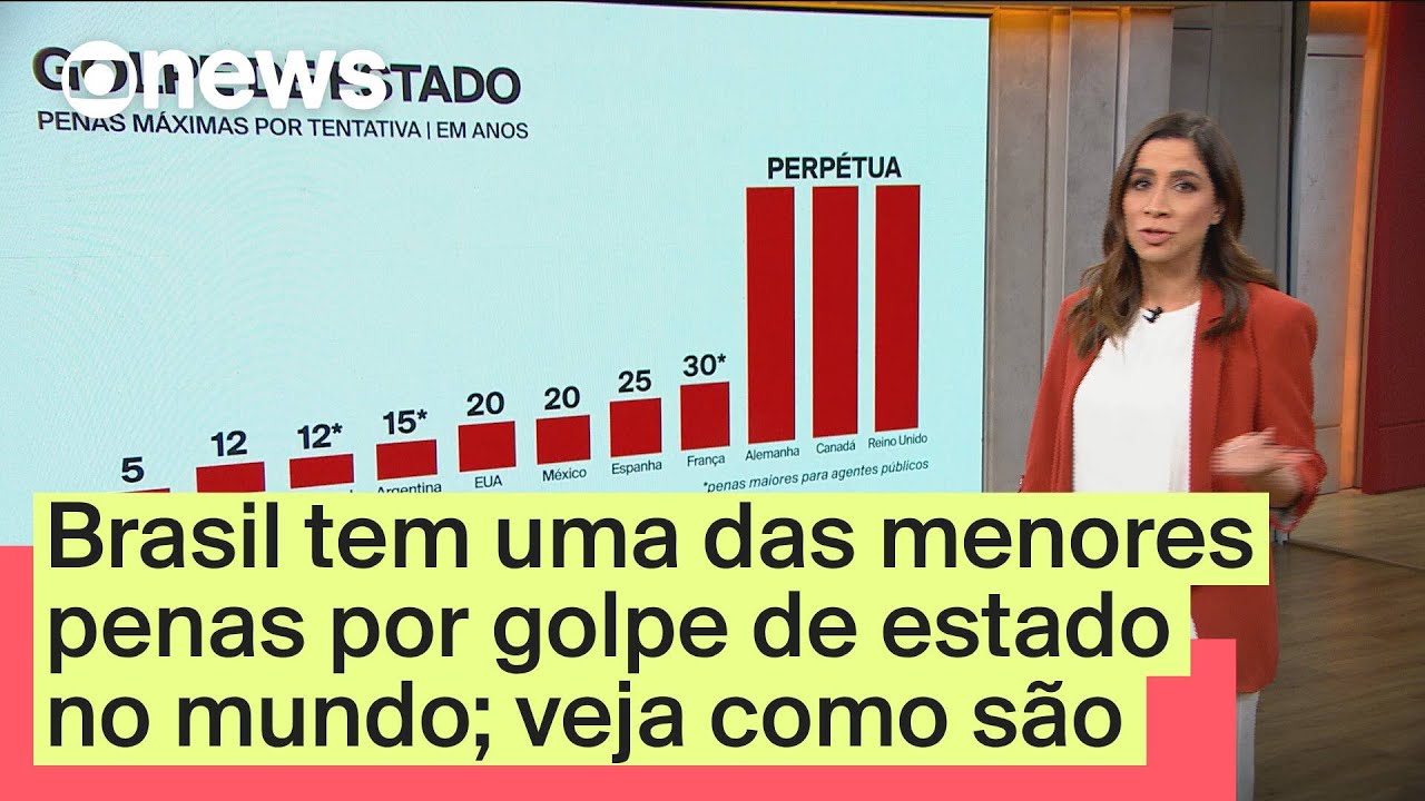 Brasil tem uma das menores penas para golpe de estado no mundo veja as penas | GloboNews Mais