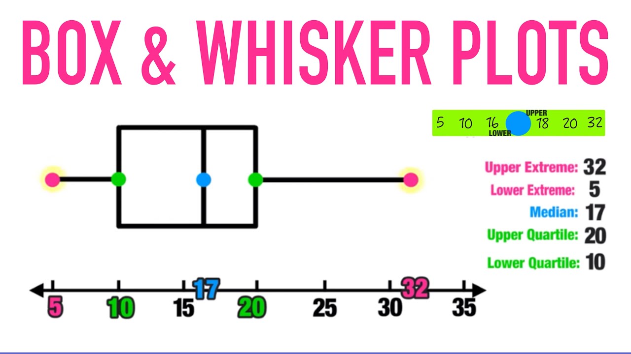 Understanding Box and Whisker Plots