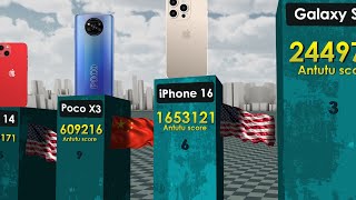 The Most Powerful Phones 2025