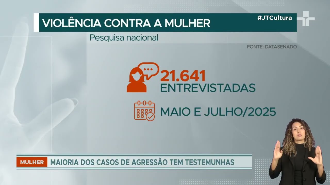 Sete em cada dez casos de agressão contra mulheres no Brasil têm testemunhas