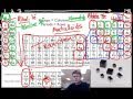 Exploring the Major Groups of the Periodic Table