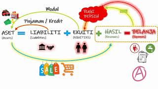 Infography - Memahami perniagaan melalui Persamaan Akaun