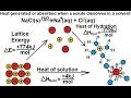 Dissolving Sodium Chloride Concepts