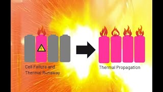 GWP Battery Testing House Thermal Propagation Thermal Runaway