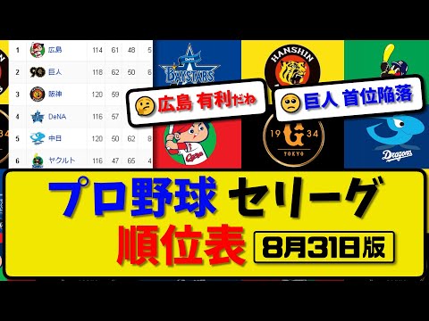 【最新】プロ野球セ・リーグ順位表 8月31日版｜阪神4-2巨人｜広島7-0ヤク｜【まとめ・反応集・なんJ・2ch】