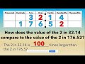 Exploring Place Value Concepts