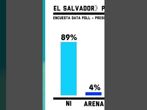 Así el panorama para próximas elecciones #elsalvador #eleccioneselsalvador2027 #bukele