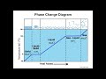 Exploring Phase Change Diagrams and Latent Heat