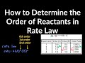 Reaction Rate Orders and Rate Laws