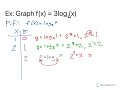 Graphing Logarithmic Functions Transformations
