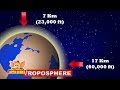 Earth's Atmosphere Layers and Composition